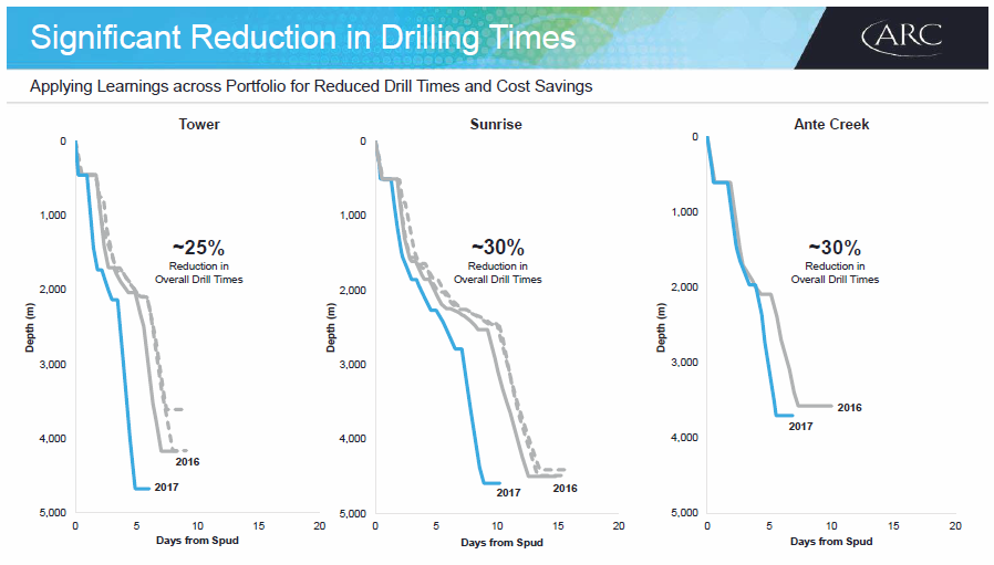 March 2018 Corporate Presentation – Arc Resources Ltd. – slide 37