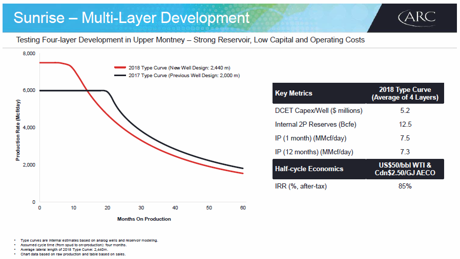 March 2018 Corporate Presentation – Arc Resources Ltd. – slide 44