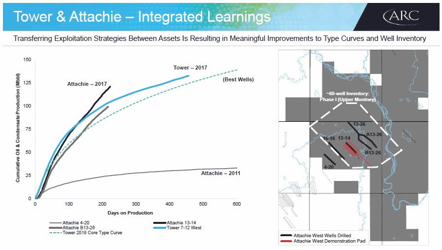March 2018 Corporate Presentation – Arc Resources Ltd. – slide 57