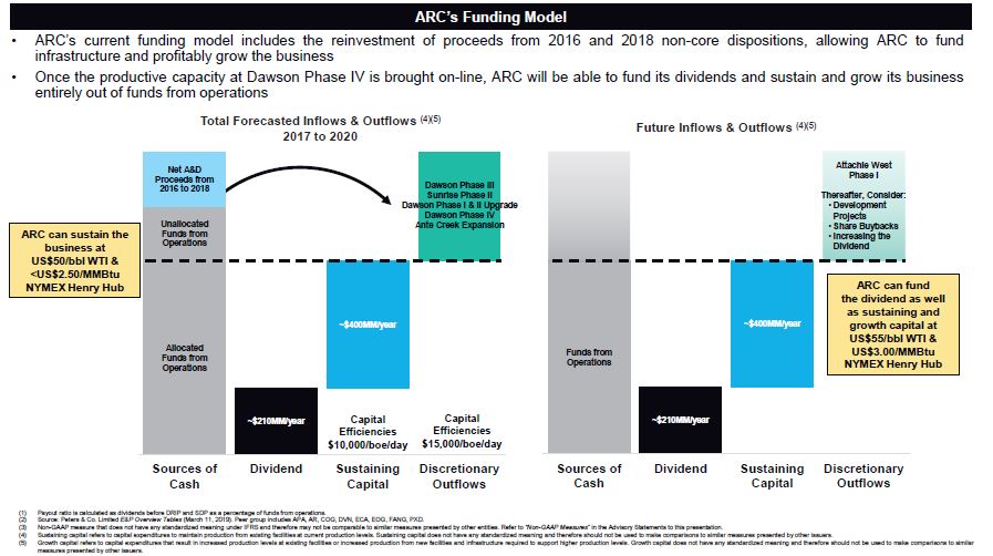 April 2019 Investor Presentation – Arc Resources Ltd. – slide 10