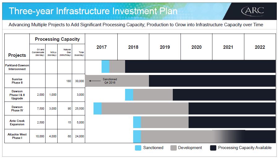 April 2019 Investor Presentation – Arc Resources Ltd. – slide 12
