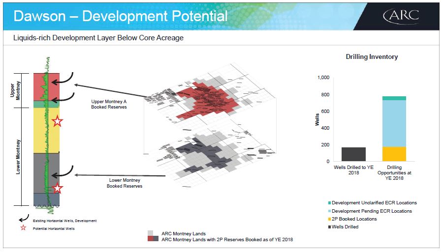 April 2019 Investor Presentation – Arc Resources Ltd. – slide 32