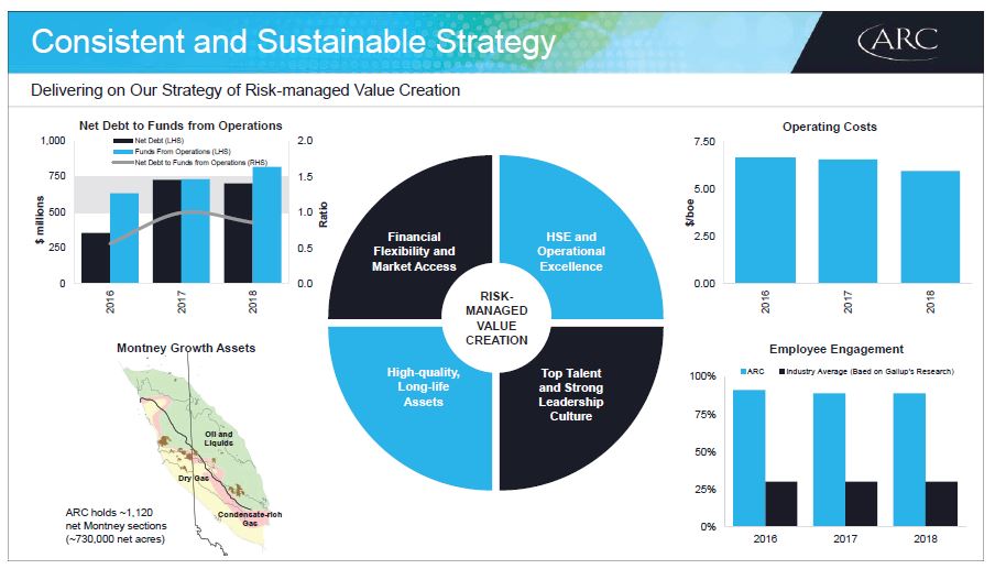 April 2019 Investor Presentation – Arc Resources Ltd. – slide 42