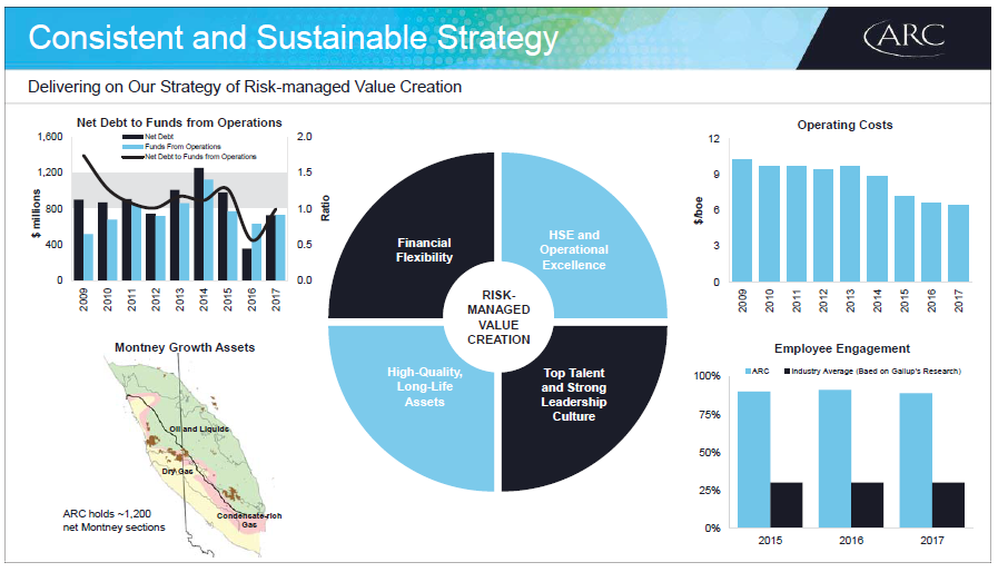 April 2018 Investor Presentation – Arc Resources Ltd. – slide 8
