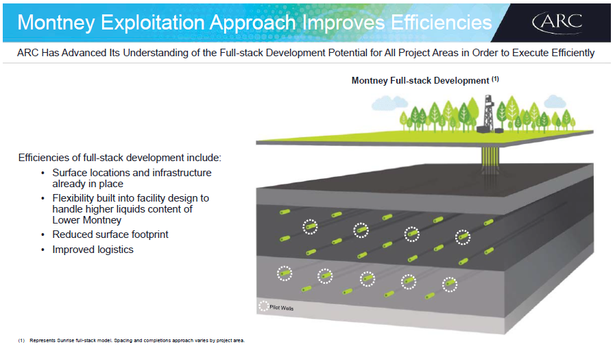 April 2018 Investor Presentation – Arc Resources Ltd. – slide 38