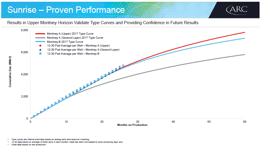 April 2018 Investor Presentation – Arc Resources Ltd. – slide 45