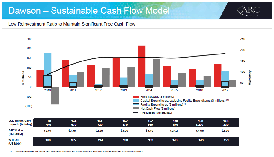 April 2018 Investor Presentation – Arc Resources Ltd. – slide 53