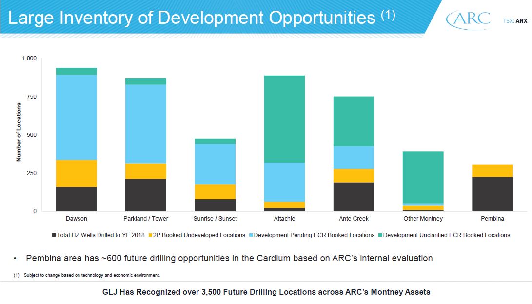 May 2019 Investor Presentation – Arc Resources Ltd. – slide 19