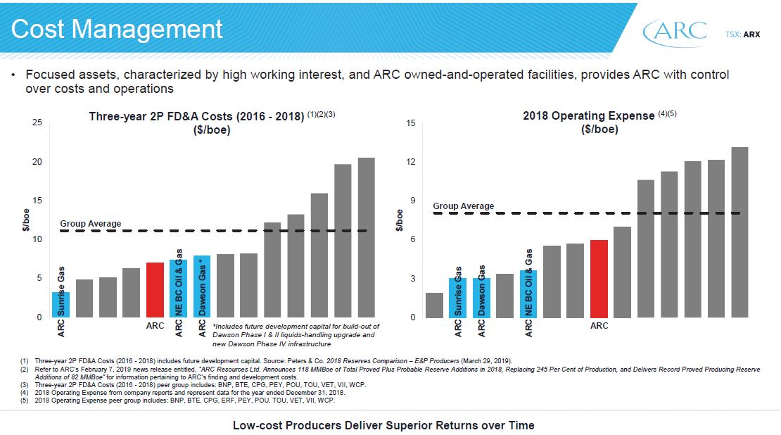 May 2019 Investor Presentation – Arc Resources Ltd. – slide 22