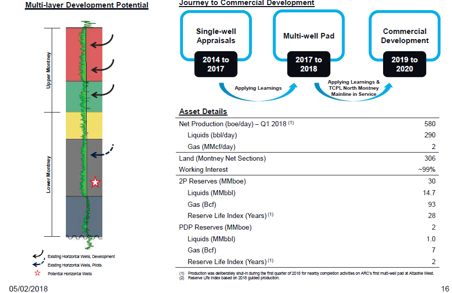 Q1 2018 Results Presentation – Arc Resources Ltd. – slide 31