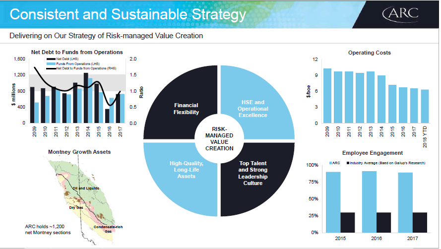 Q1 2018 Results Presentation – Arc Resources Ltd. – slide 43