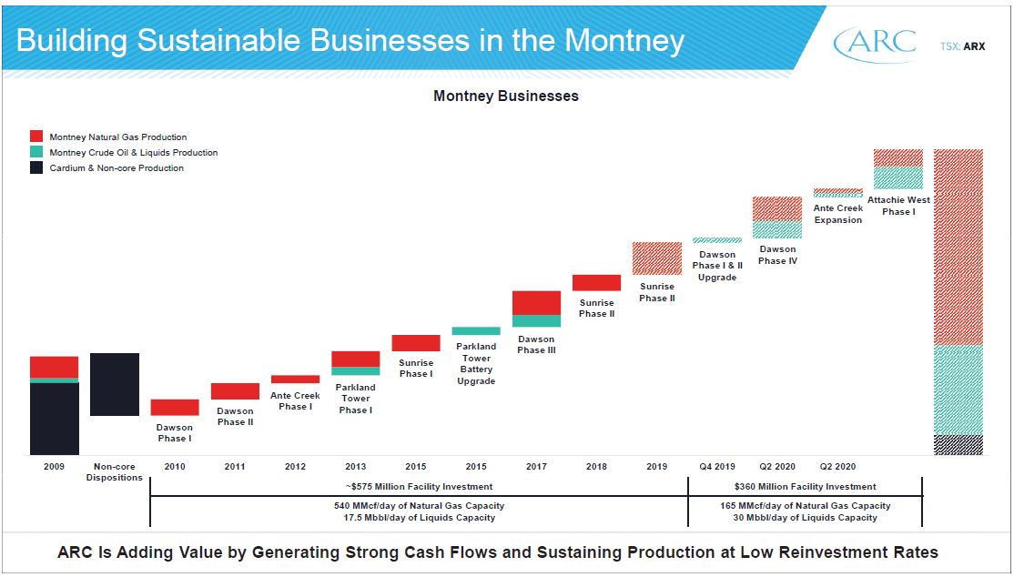 July 2019 Corporate Presentation – Arc Resources Ltd. – slide 20