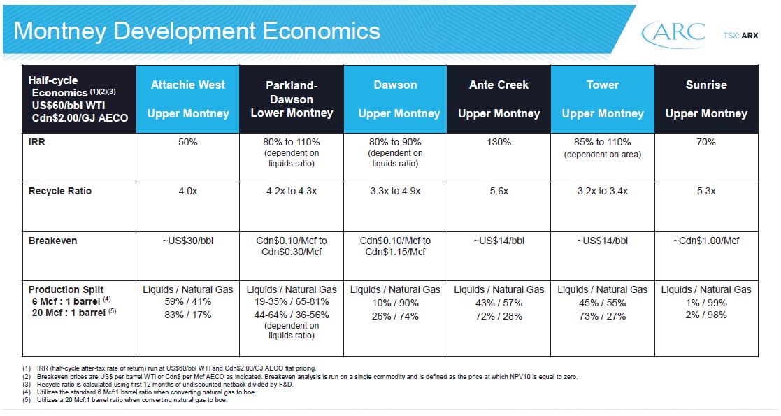 July 2019 Corporate Presentation – Arc Resources Ltd. – slide 21