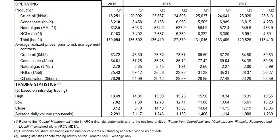 July 2019 Corporate Presentation – Arc Resources Ltd. – slide 51