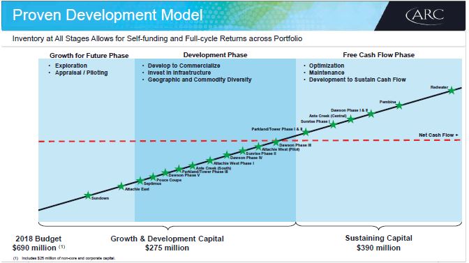 Q2 2018 Investor Presentation – Arc Resources Ltd. – slide 12