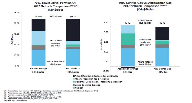 Q2 2018 Investor Presentation – Arc Resources Ltd. – slide 14