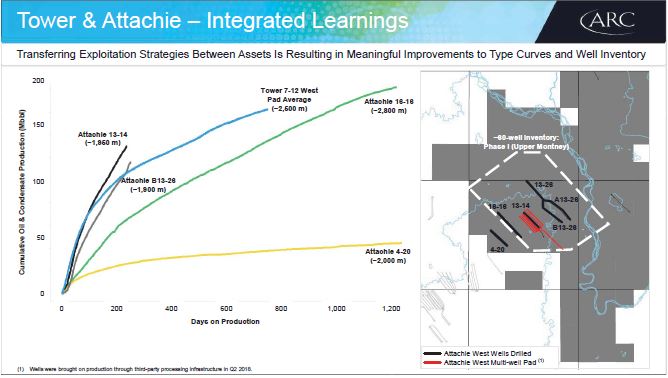 Q2 2018 Investor Presentation – Arc Resources Ltd. – slide 20