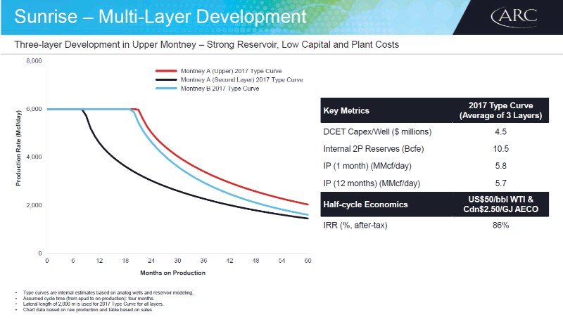 August 2017 Investor Presentation – Arc Resources Ltd. – slide 47