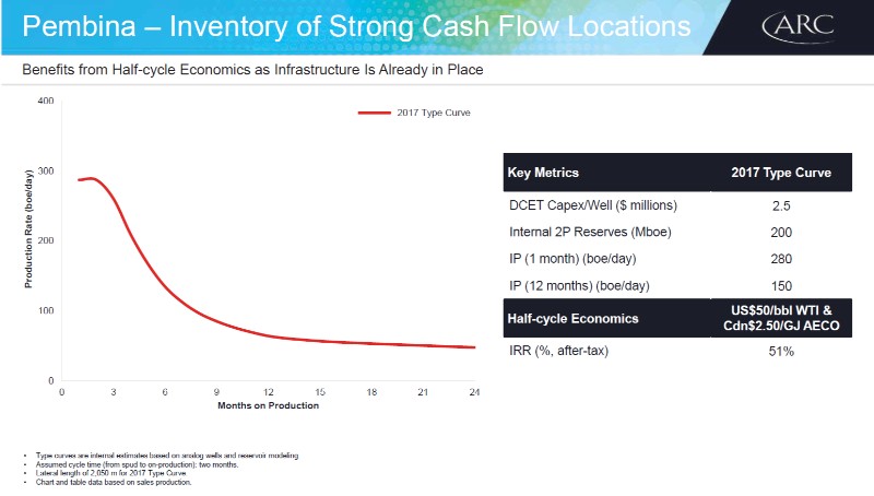 August 2017 Investor Presentation – Arc Resources Ltd. – slide 56