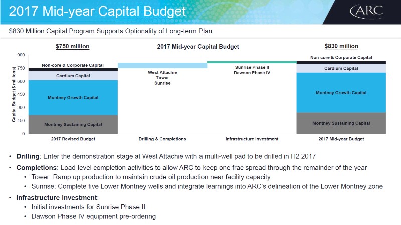 September 2017 Investor Presentation – Arc Resources Ltd. – slide 15