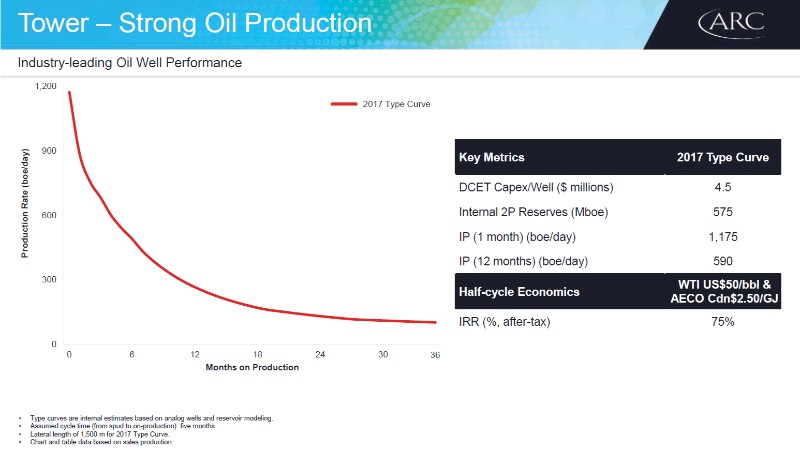 September 2017 Investor Presentation – Arc Resources Ltd. – slide 44