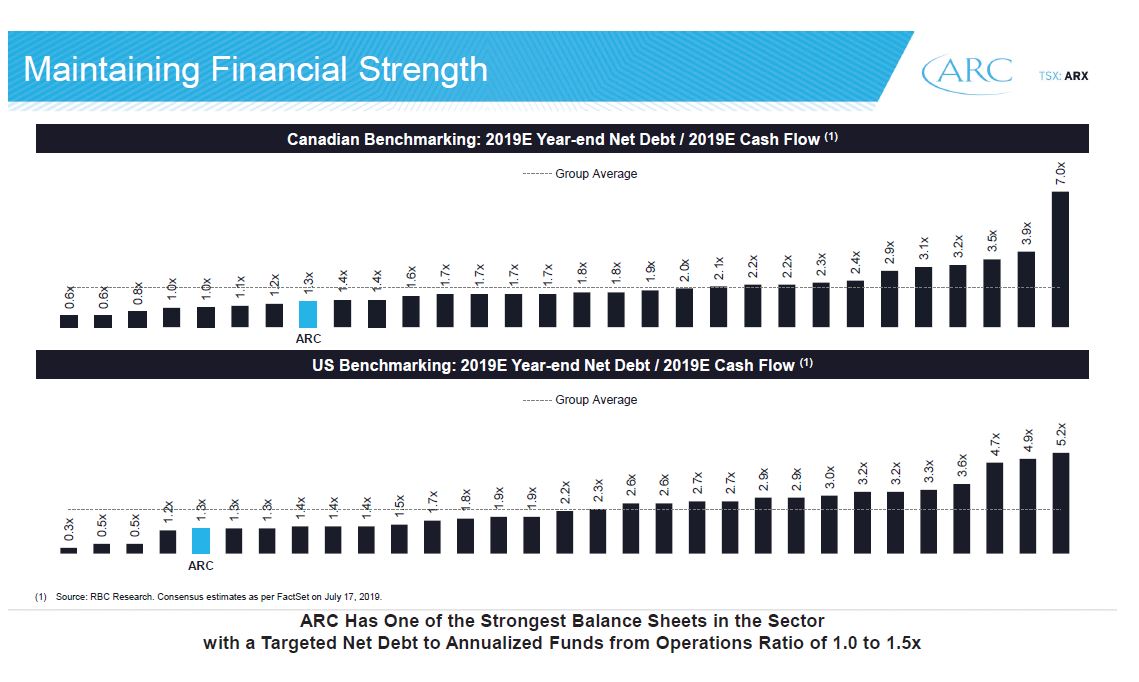 September 2019 Investor Presentation – Arc Resources Ltd. – slide 7