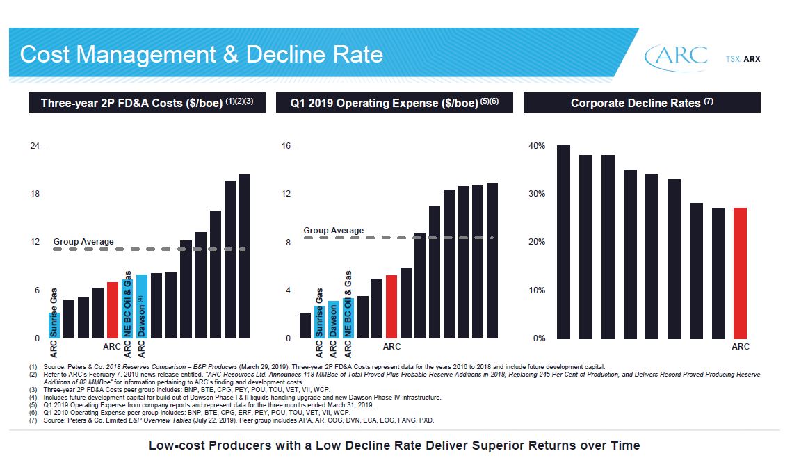 September 2019 Investor Presentation – Arc Resources Ltd. – slide 11