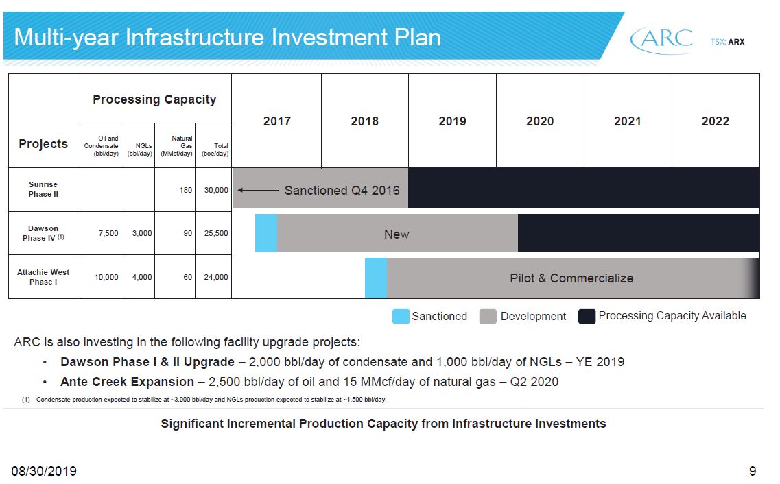 September 2019 Investor Presentation – Arc Resources Ltd. – slide 18