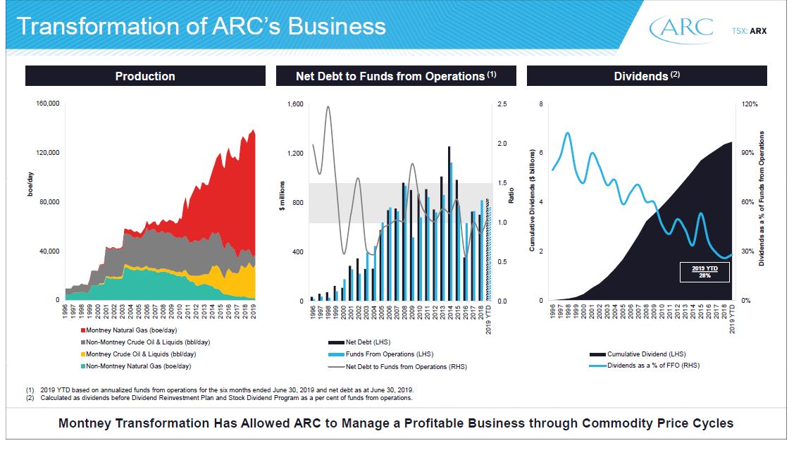 September 2019 Investor Presentation – Arc Resources Ltd. – slide 30