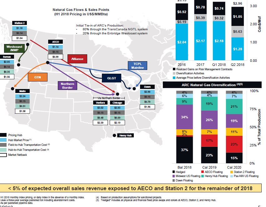 Q2 2018 Investor Presentation – Arc Resources Ltd. – slide 10