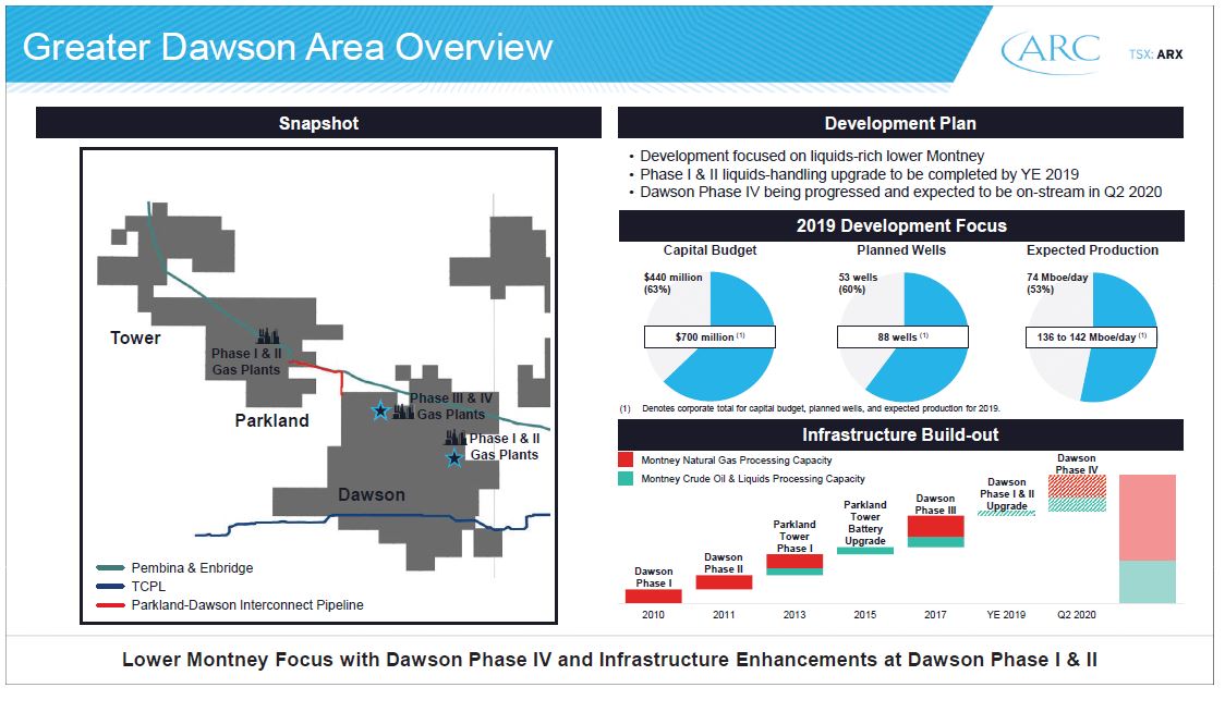 October 2019 Investor Presentation – Arc Resources Ltd. – slide 21