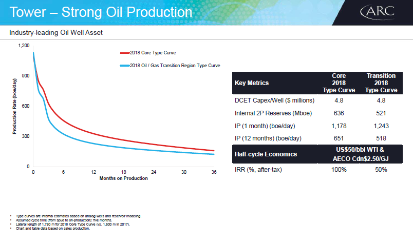 November 2017 Corporate Presentation – Arc Resources Ltd. – slide 50