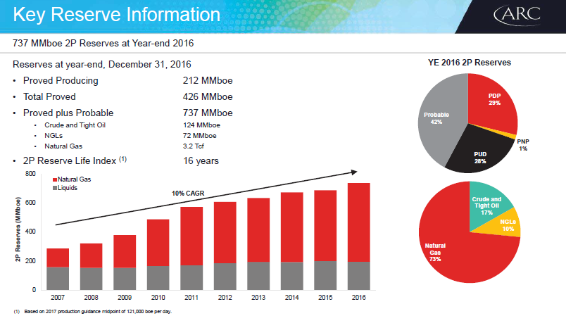 November 2017 Corporate Presentation – Arc Resources Ltd. – slide 62