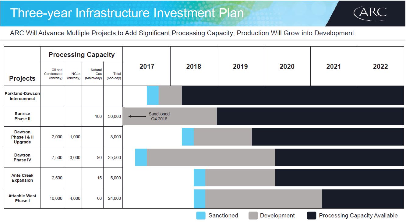 November 2018 Investor Presentation – Arc Resources Ltd. – slide 12