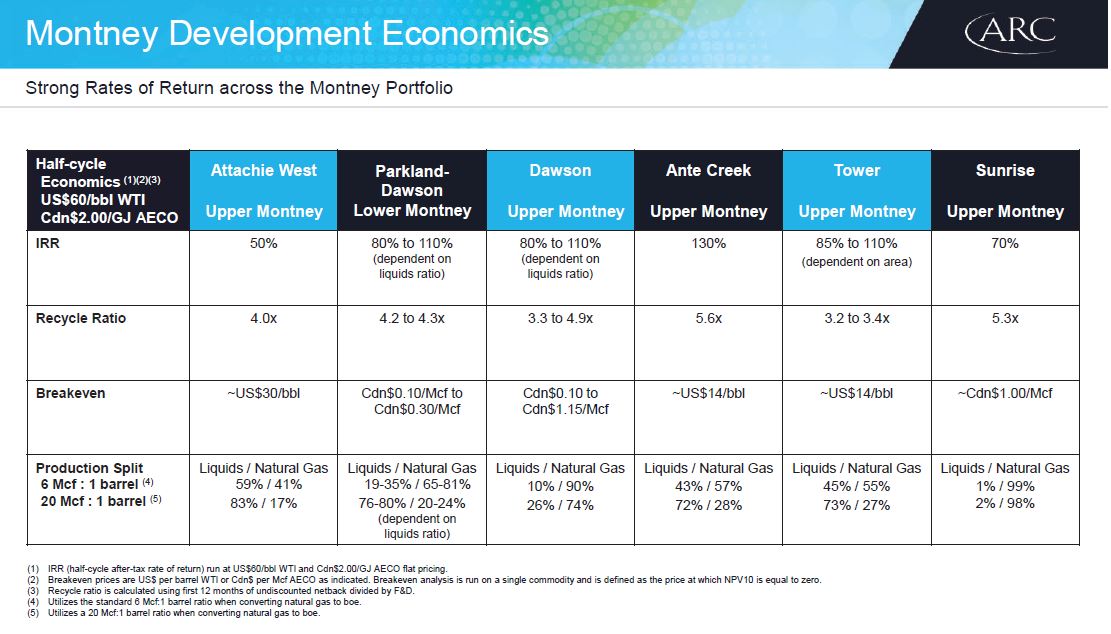 November 2018 Investor Presentation – Arc Resources Ltd. – slide 22