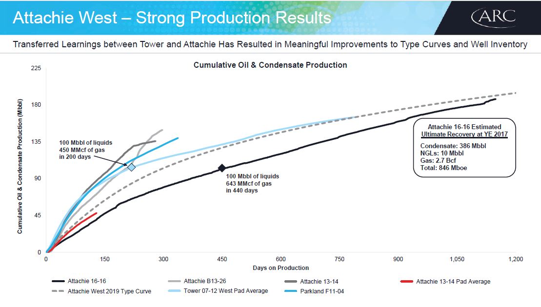 November 2018 Investor Presentation – Arc Resources Ltd. – slide 25