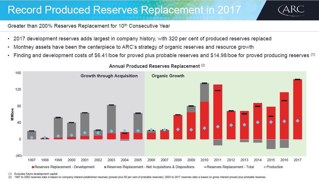 November 2018 Investor Presentation – Arc Resources Ltd. – slide 47