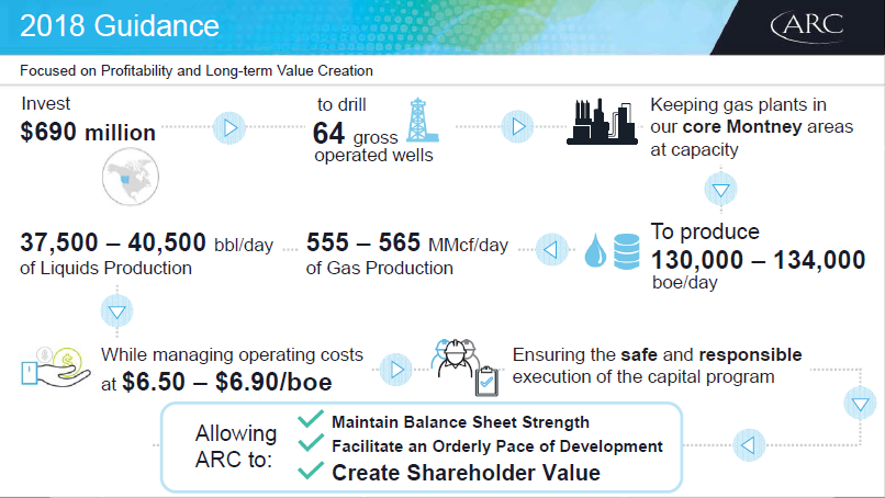 December 2017 Investor Presentation – Arc Resources Ltd. – slide 18