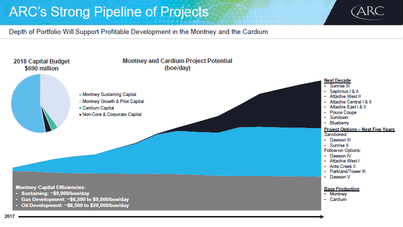December 2017 Investor Presentation – Arc Resources Ltd. – slide 32