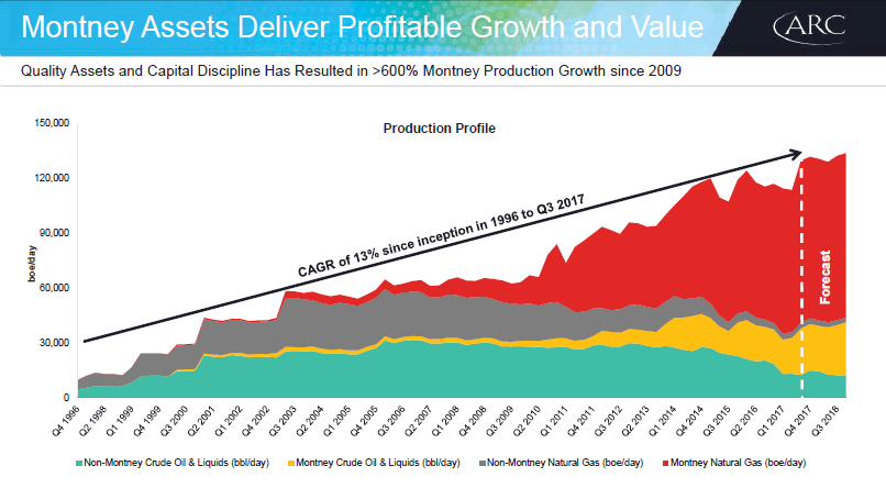 December 2017 Investor Presentation – Arc Resources Ltd. – slide 34