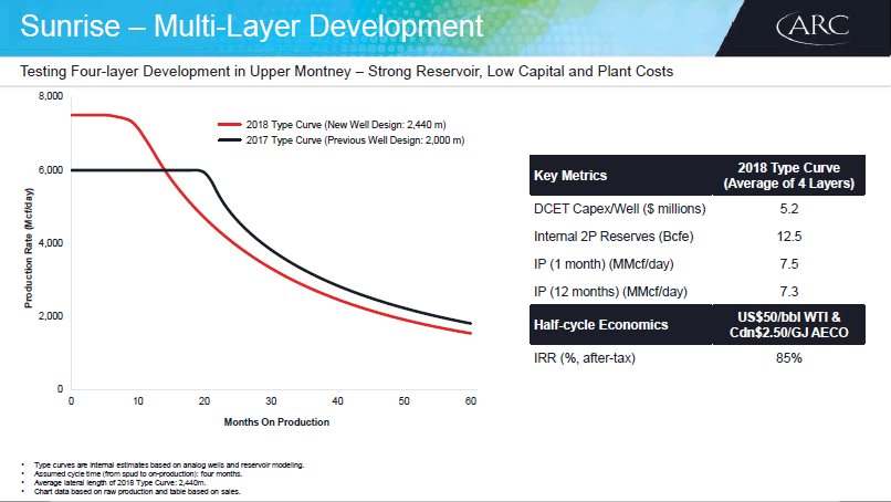 December 2017 Investor Presentation – Arc Resources Ltd. – slide 43