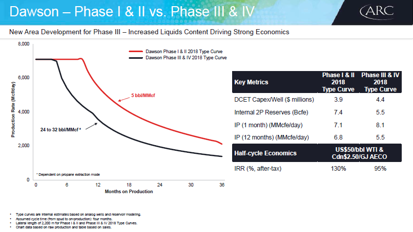 December 2017 Investor Presentation – Arc Resources Ltd. – slide 48