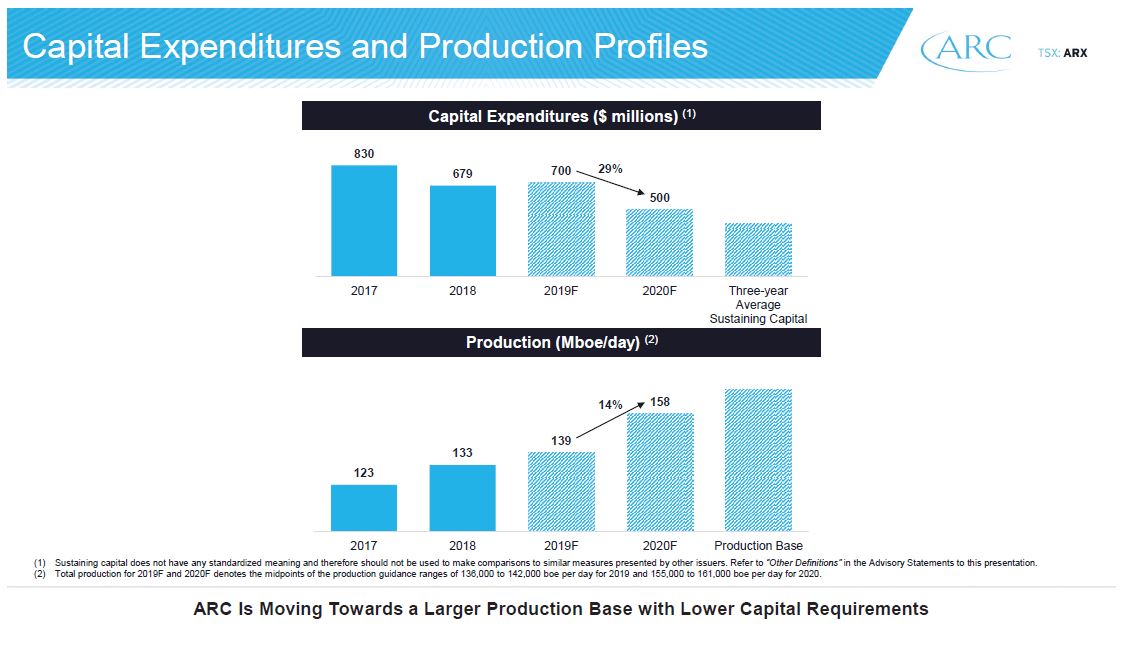 December 2019 Investor Presentation – Arc Resources Ltd. – slide 7