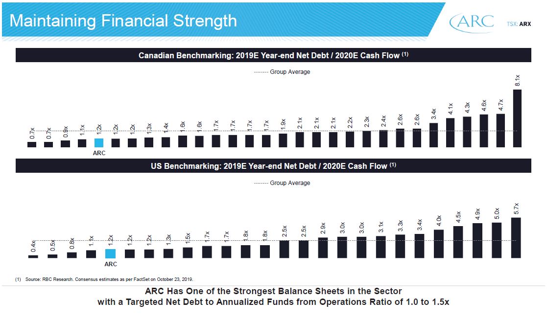 December 2019 Investor Presentation – Arc Resources Ltd. – slide 10