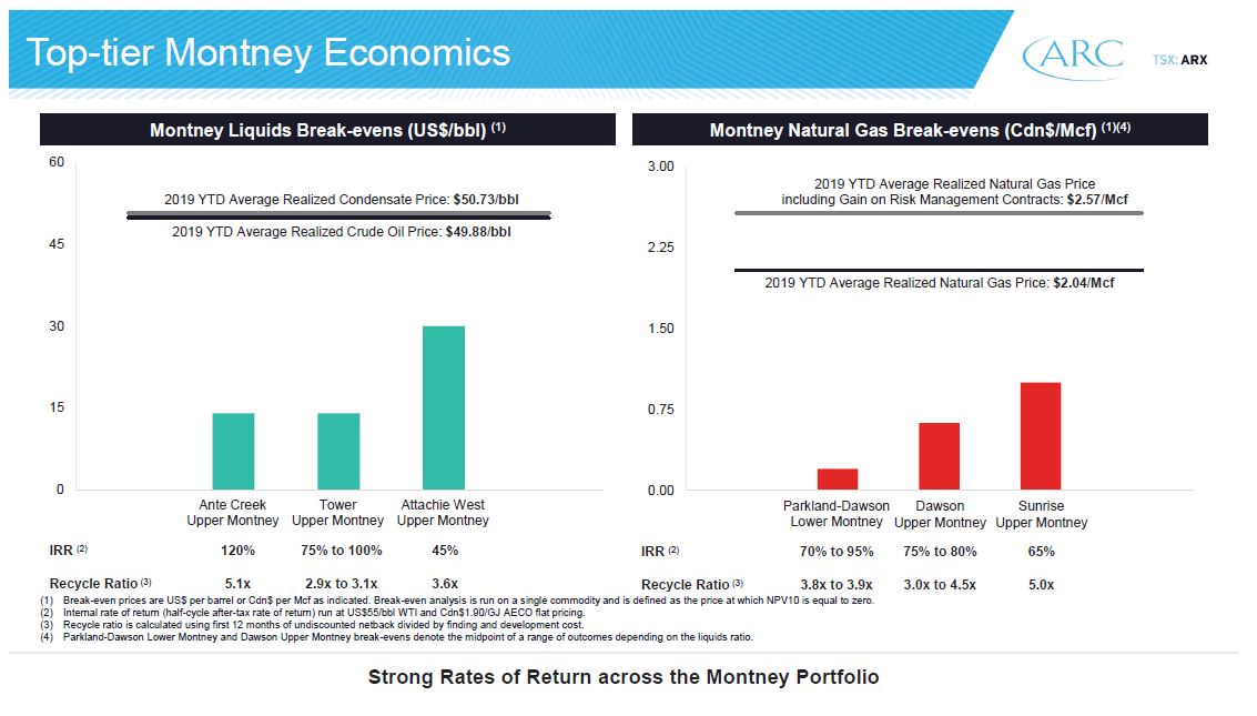 December 2019 Investor Presentation – Arc Resources Ltd. – slide 13