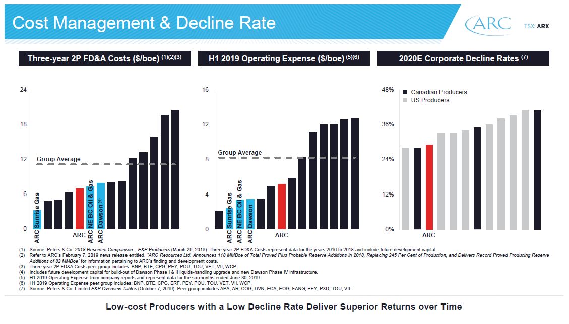 December 2019 Investor Presentation – Arc Resources Ltd. – slide 14
