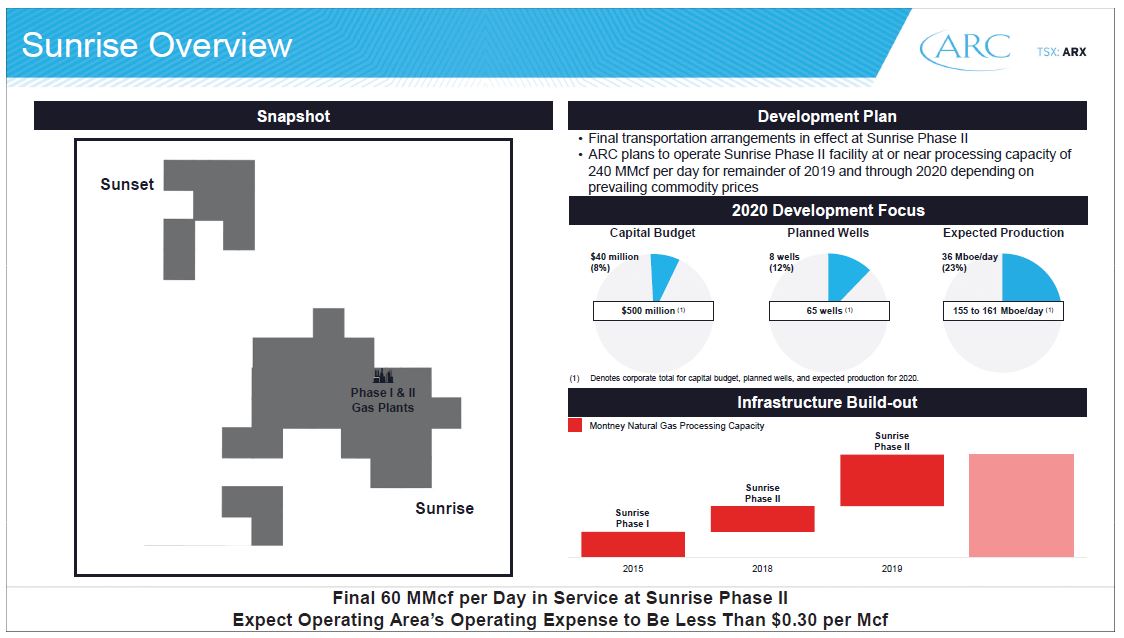 December 2019 Investor Presentation – Arc Resources Ltd. – slide 28