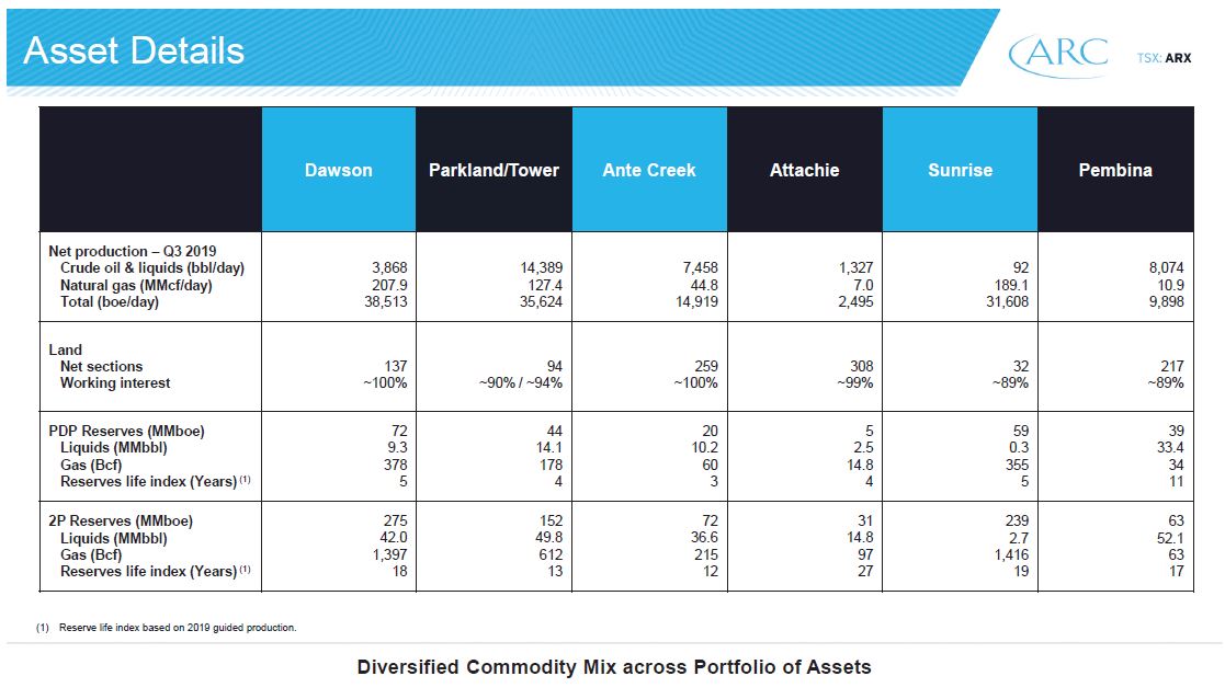 December 2019 Investor Presentation – Arc Resources Ltd. – slide 33
