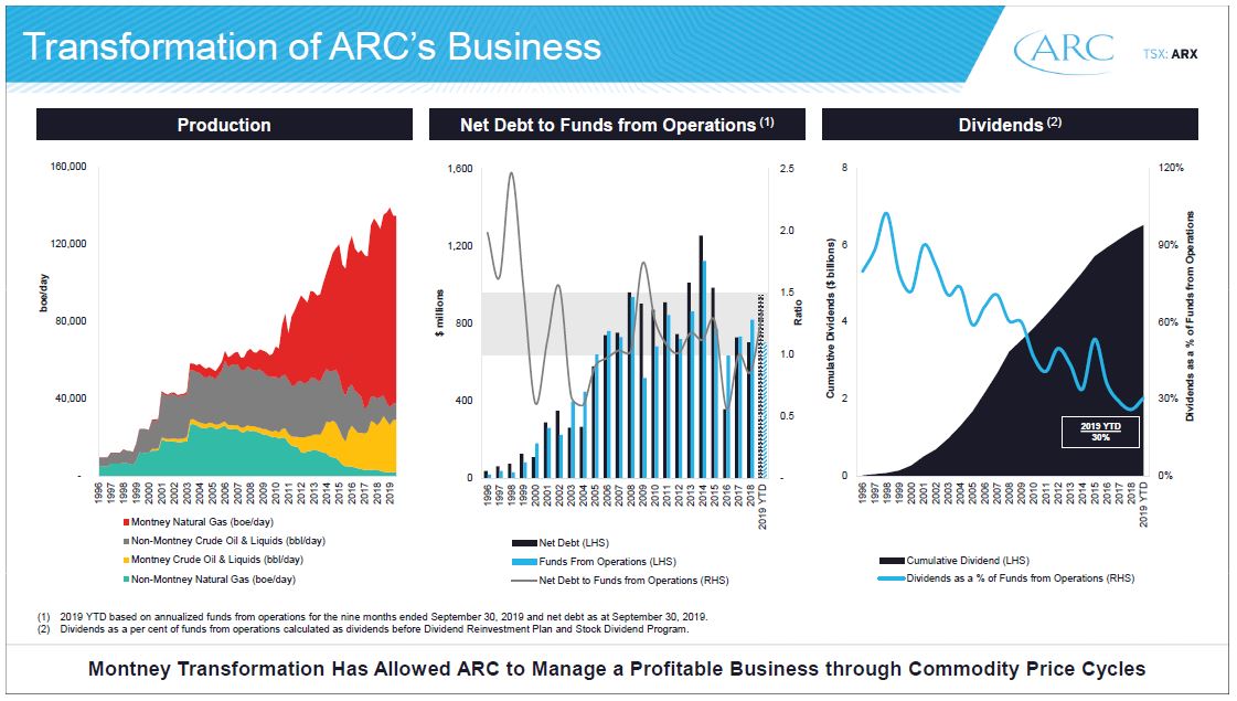 December 2019 Investor Presentation – Arc Resources Ltd. – slide 34