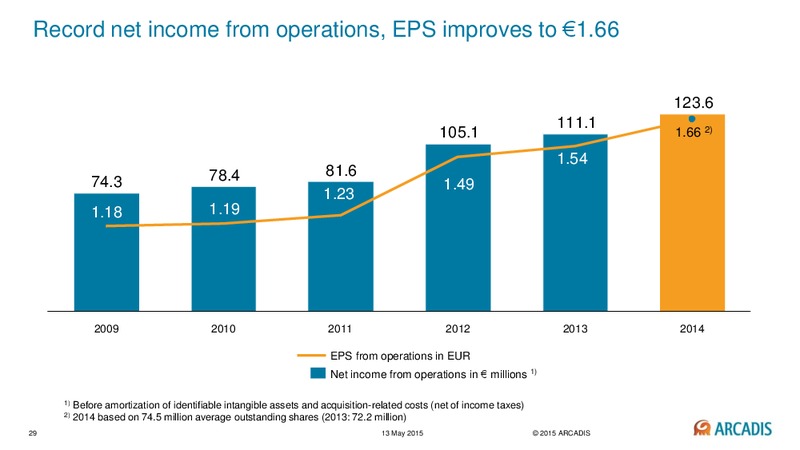 May 2015 Investor Presentation – Arcadis Nv – slide 28
